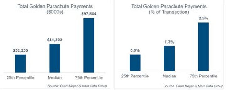 Are golden parachute payments taxable?