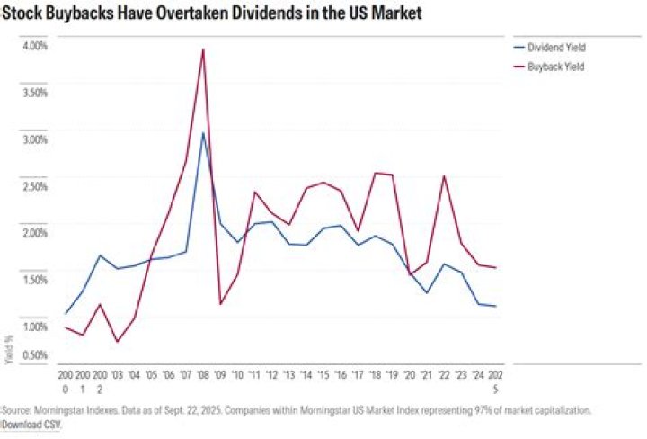 Are Stock Buybacks Good for investors?
