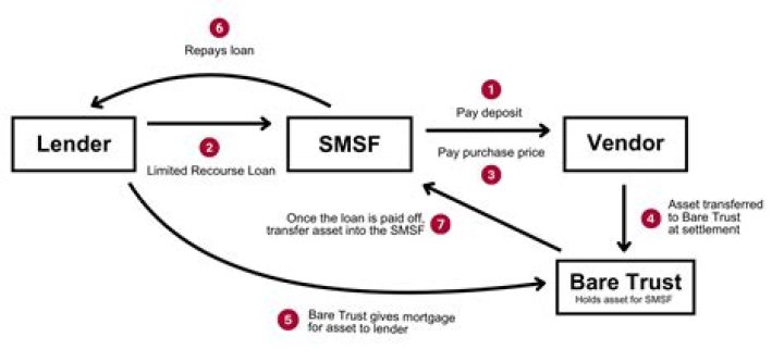 Can a family trust be sold?