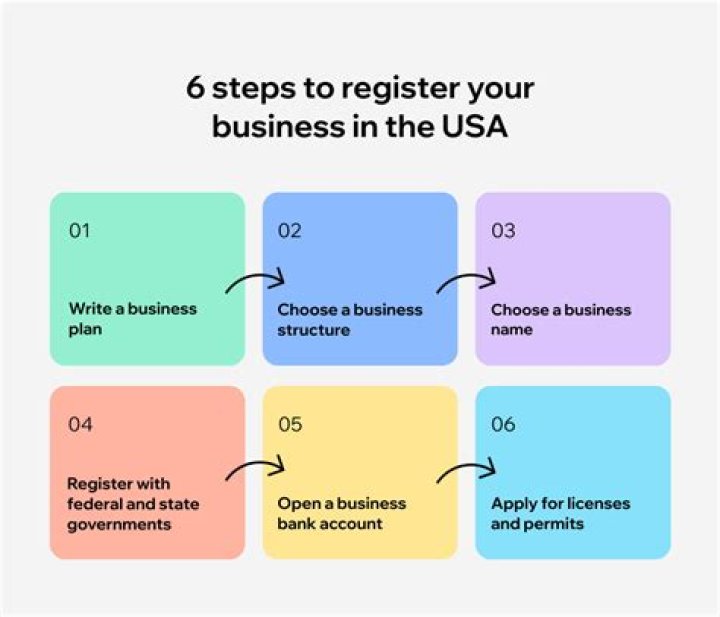Can Canadians register a business in the US?