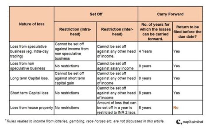 Can foreign income tax offset be carried forward?