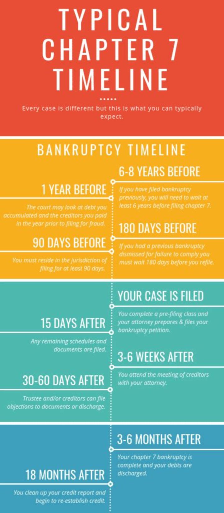 Can I file bankruptcy again after 7 years?