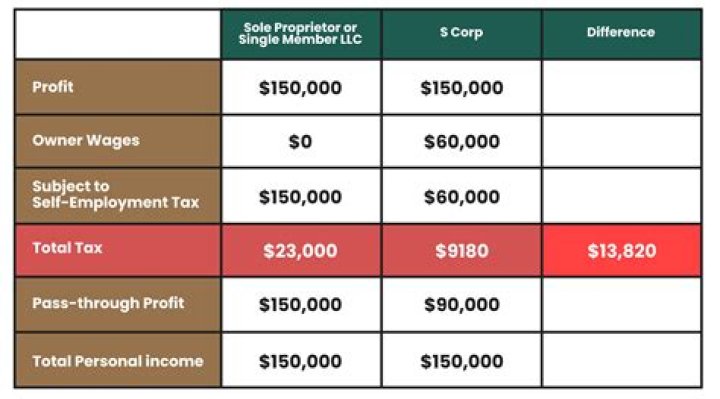 Can S Corp distributions be unequal?
