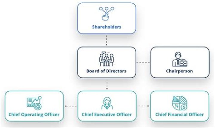 Can shareholders be officers?