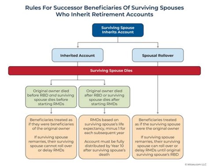 Can spouses have separate retirement accounts?