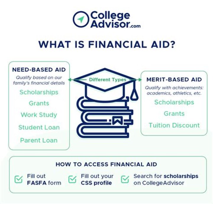 Can you get financial aid with no income?