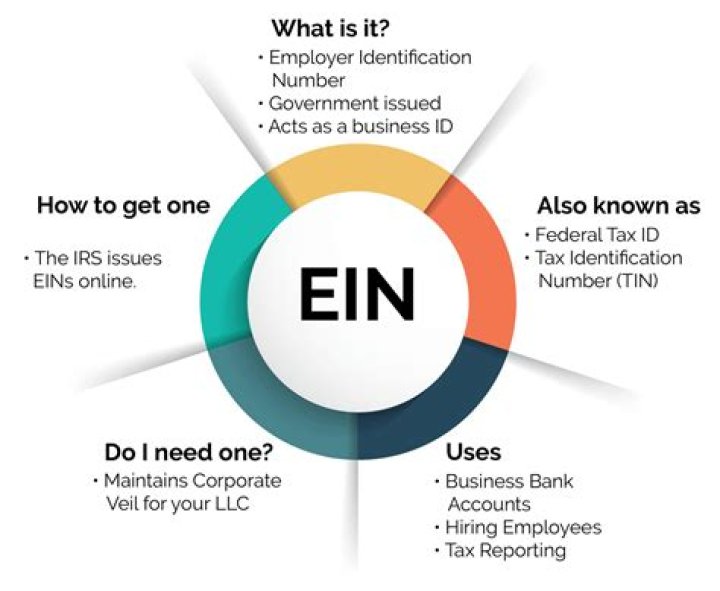Does a freelancer need an EIN?