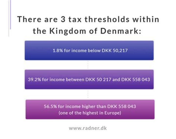 Does Denmark tax on worldwide income?