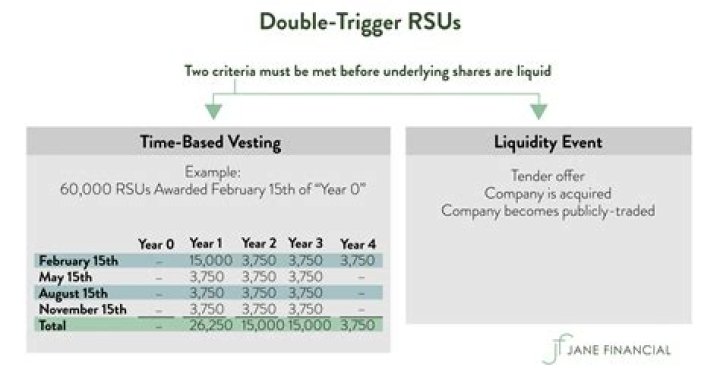 Does RSUs vest retire?