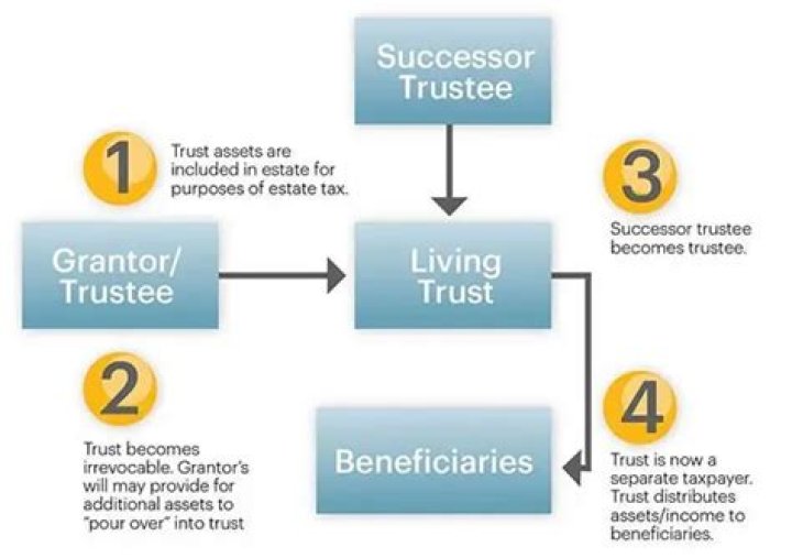 Does trust go to spouse?