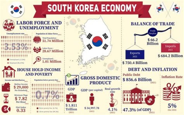 How much debt does South Korea have 2020?
