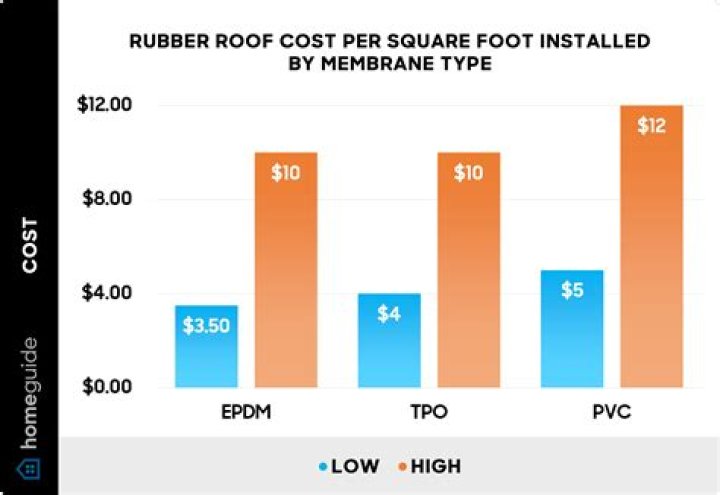 How much does a commercial rubber roof cost?