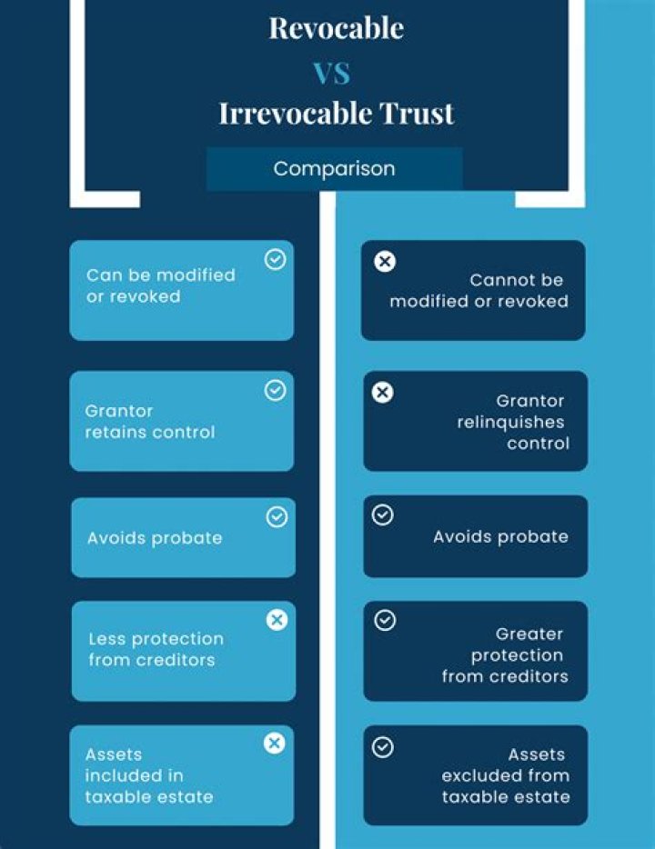Is a simple trust revocable?