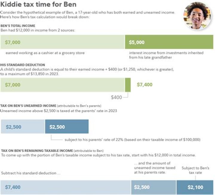 Is kiddie tax unearned income?