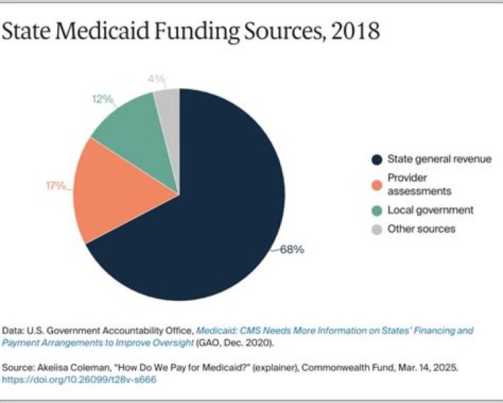 Is Medicaid funded by taxes?