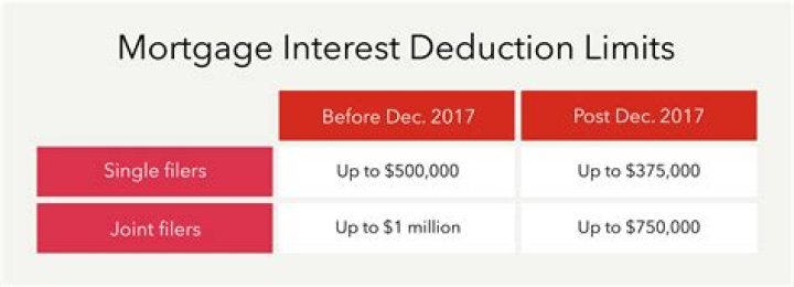 Is mortgage interest on a timeshare tax deductible?