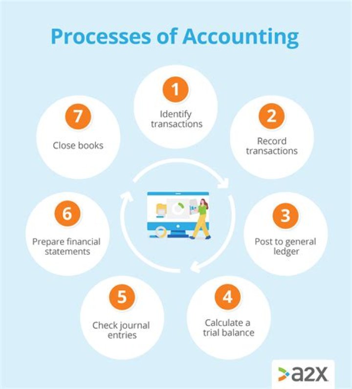 Is purchasing part of accounting process?