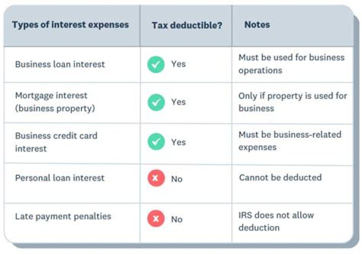 Is rental interest tax deductible?