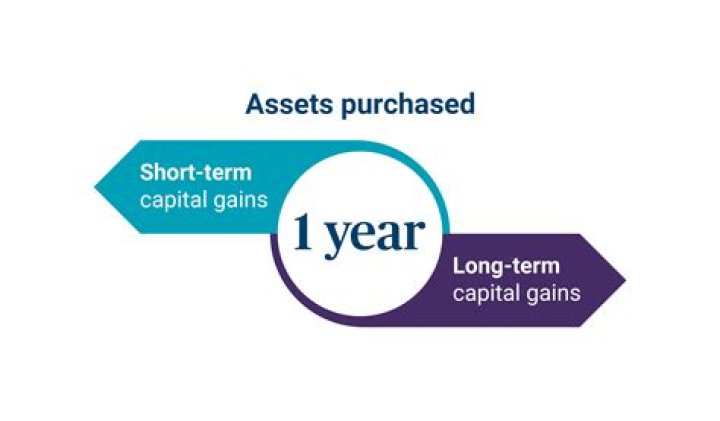 What affect on the return does a capital loss have?