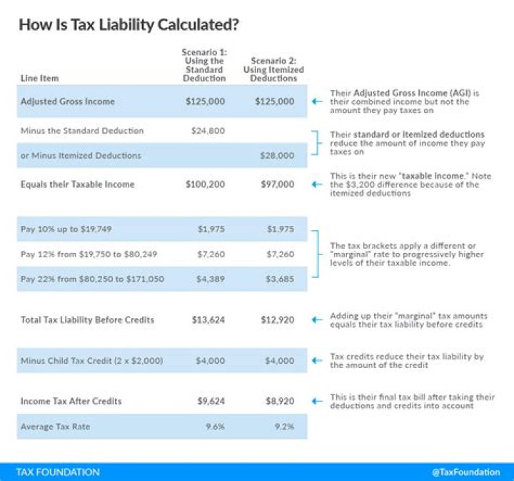 What does high tax liability mean?