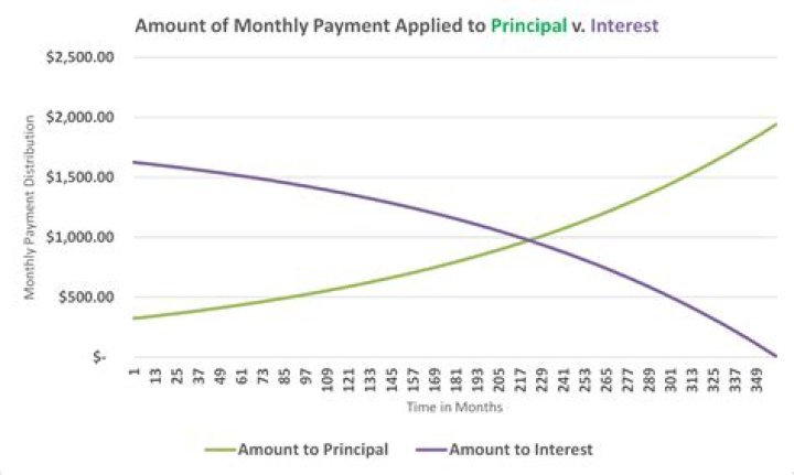 What does principal reduction payment mean?