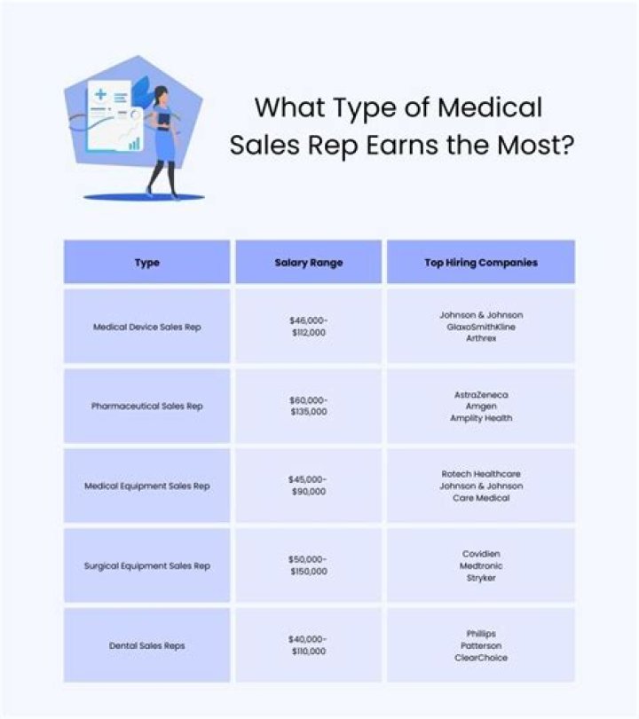 What industries need sales reps?