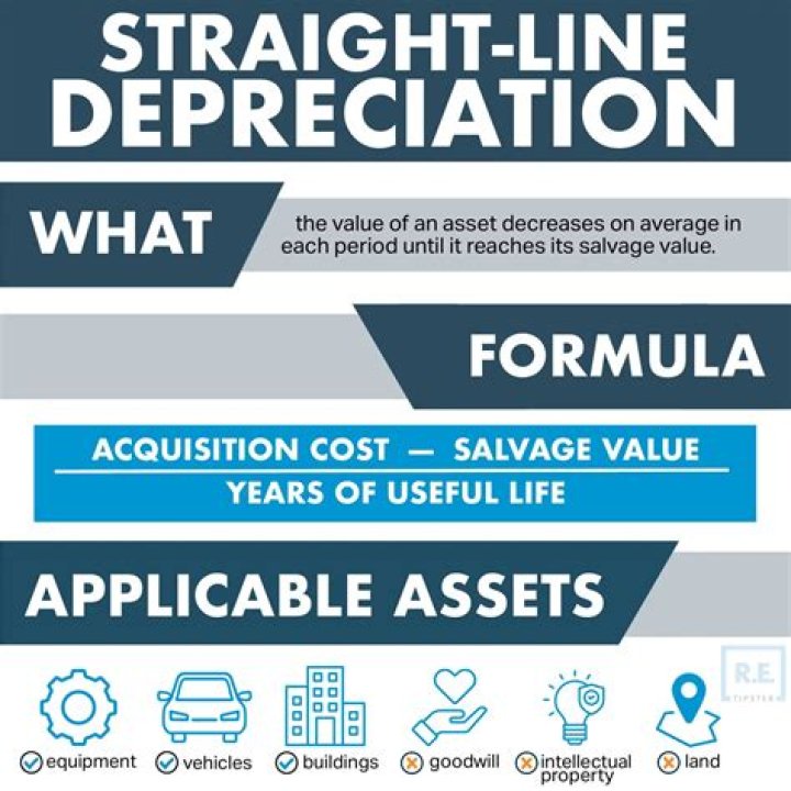 What is a depreciation deduction?