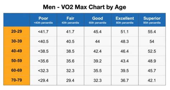 What is a good VO2 max for a 62 year old male?