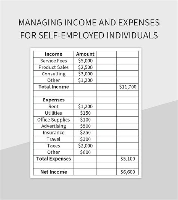 What is the average self-employed income?