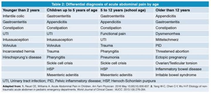 What is the most common diagnosis in children?