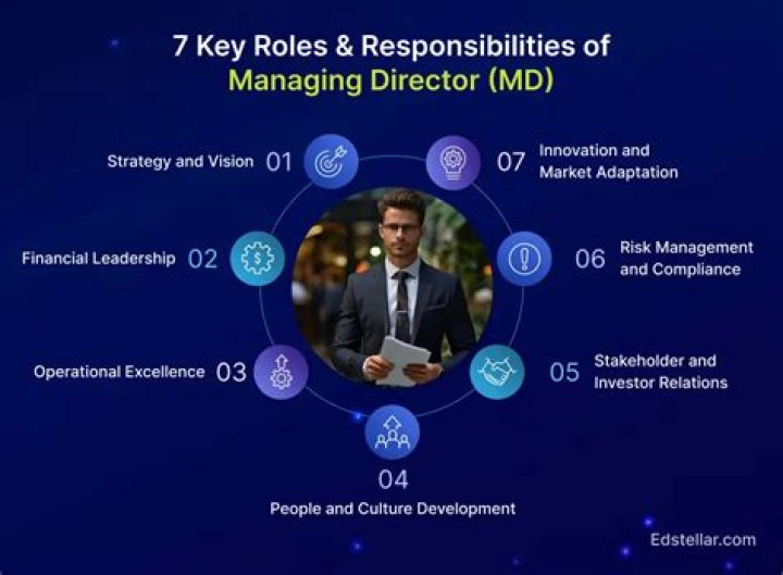 What is the position of managing director?