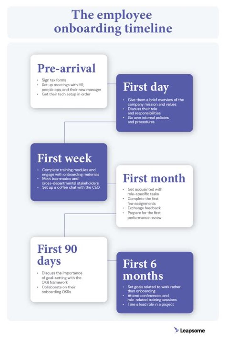 What onboarding or training expectations do you have for your first 6 months?