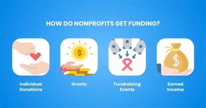 What percentage should a nonprofit spend on fundraising?