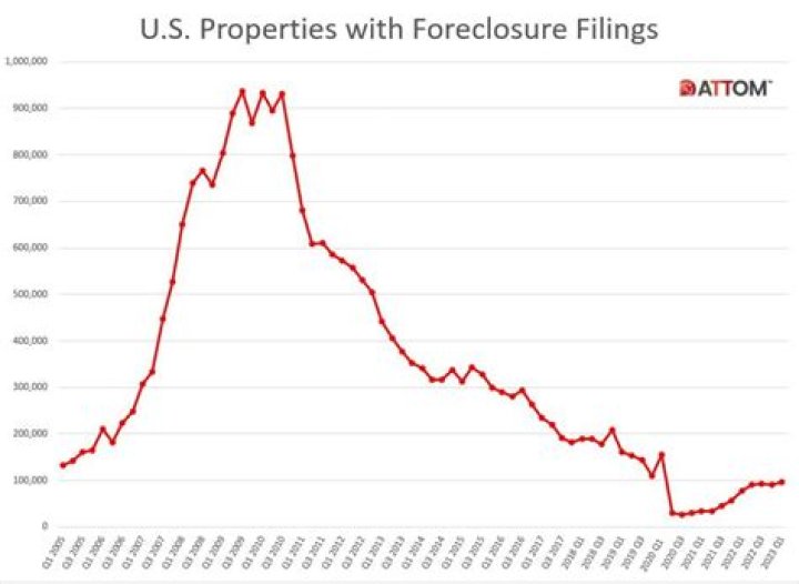 What was the foreclosure rate in 2011?