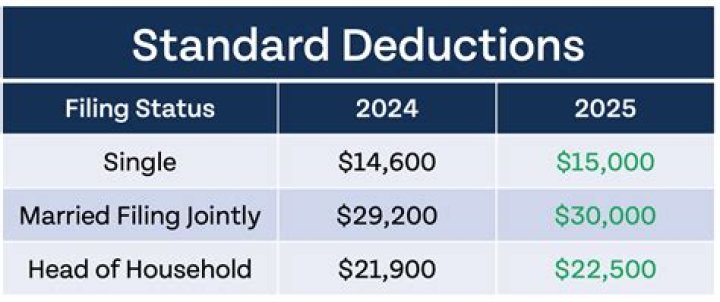 What was the standard deduction in 2013?