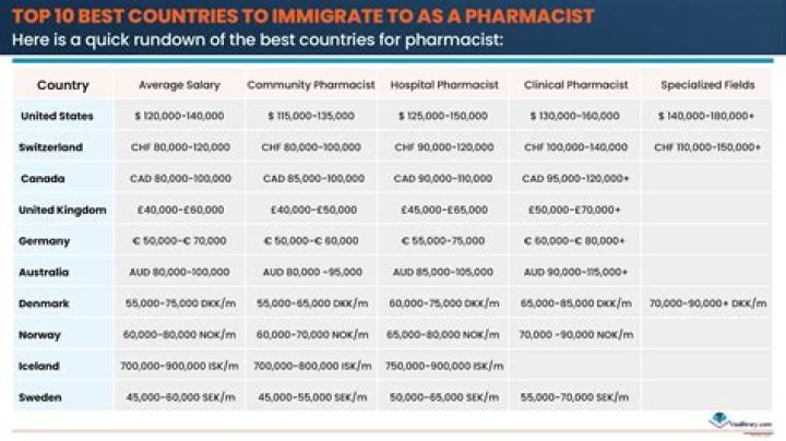 Which country is best for DVM?