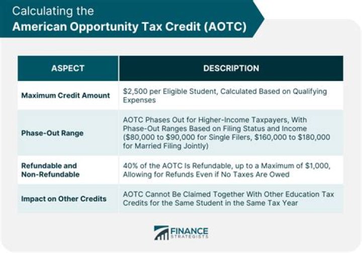 Who qualifies for the American Opportunity tax credit?