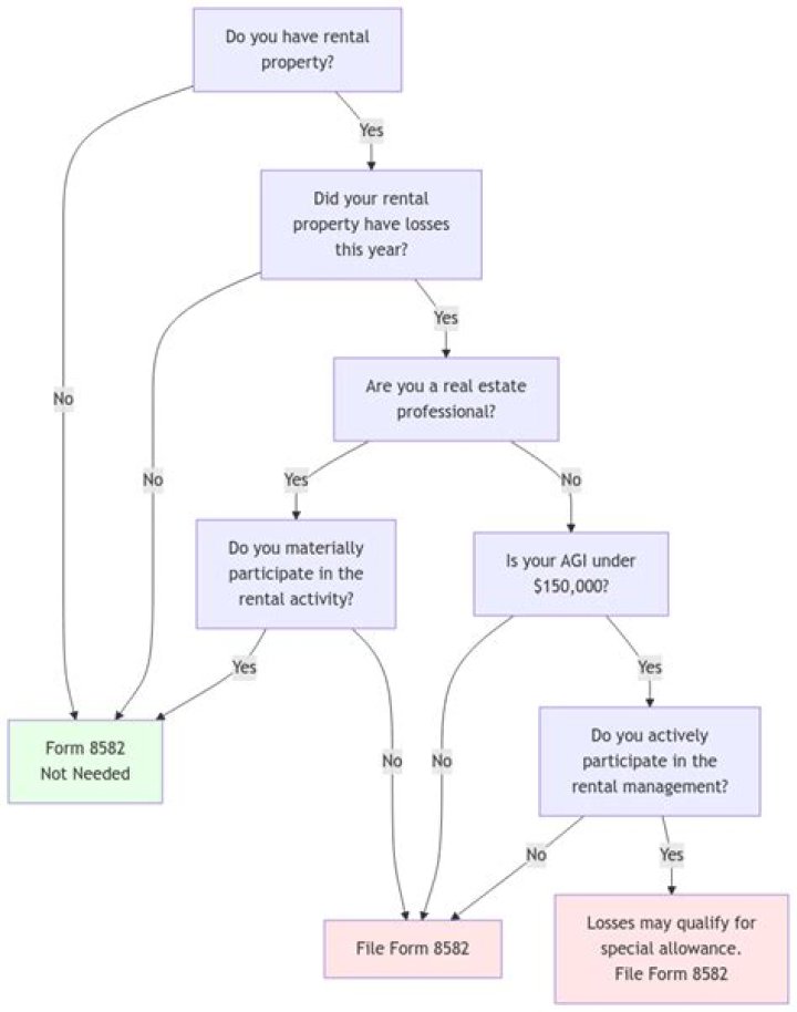 Why do I need form it-558?